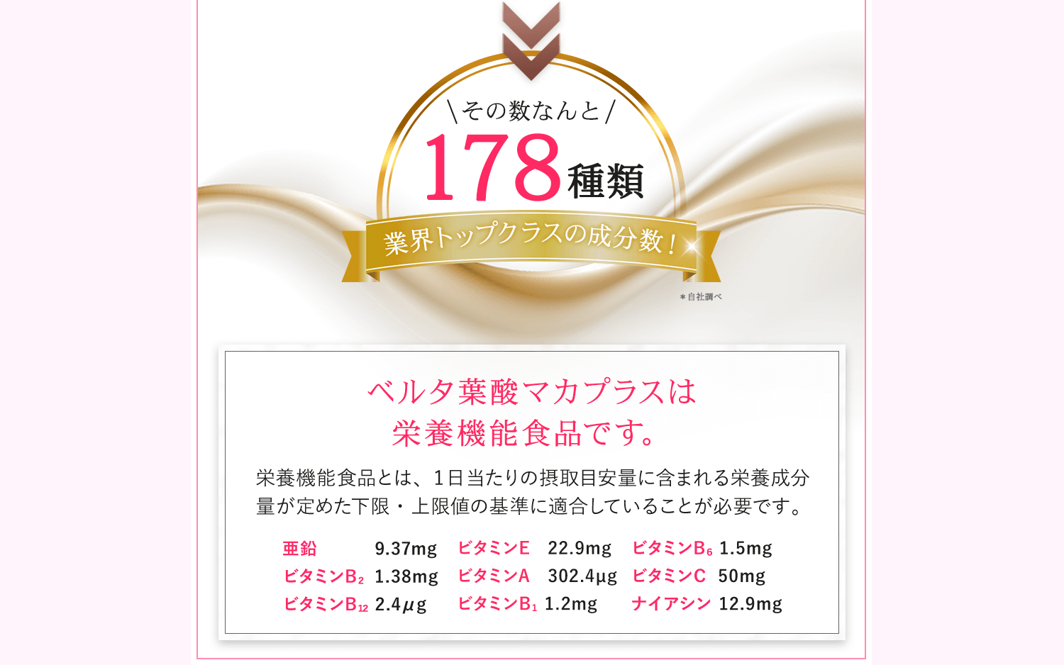 その数は業界トップクラスの178種類。ベルタ葉酸マカプラスは栄養機能食品(亜鉛、ビタミンE、ビタミンB6、ビタミンB2、ビタミンA、ビタミンC、ビタミンB12、ビタミンB1、ナイアシン)。栄養機能食品とは1日当たりの摂取目安量に含まれる栄養成分量が、国が定めた下限・上限値の基準に適合していることが必要です。