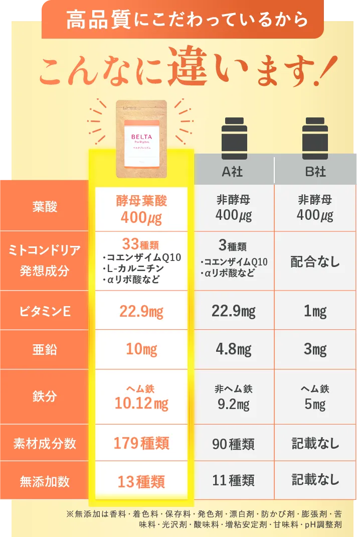 高品質にこだわっているからこんなに違います！成分表