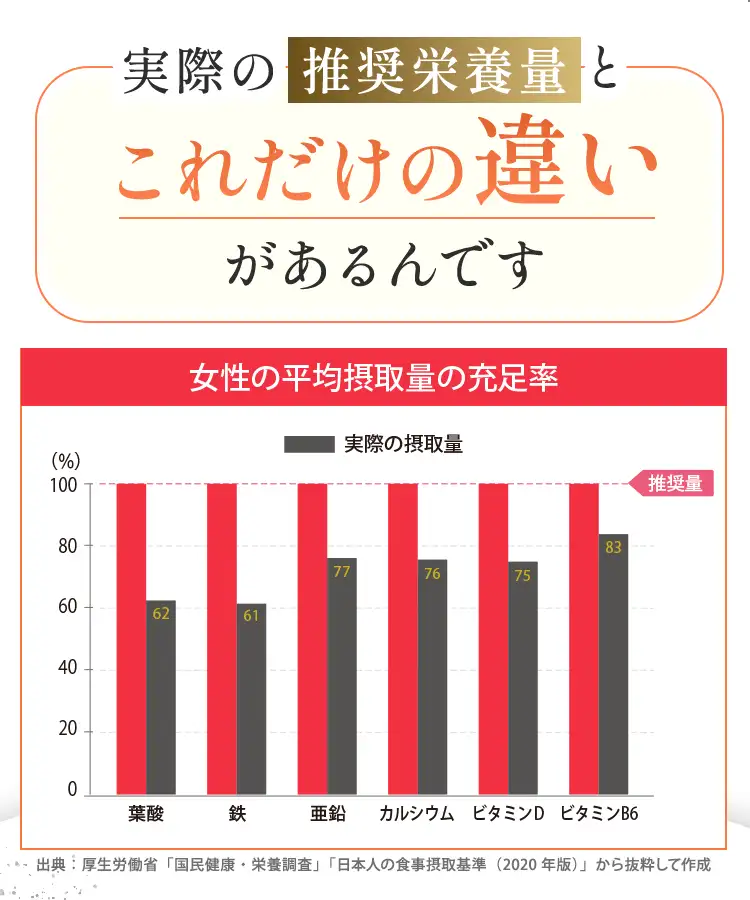 実際の推奨栄養量とこれだけの違いが