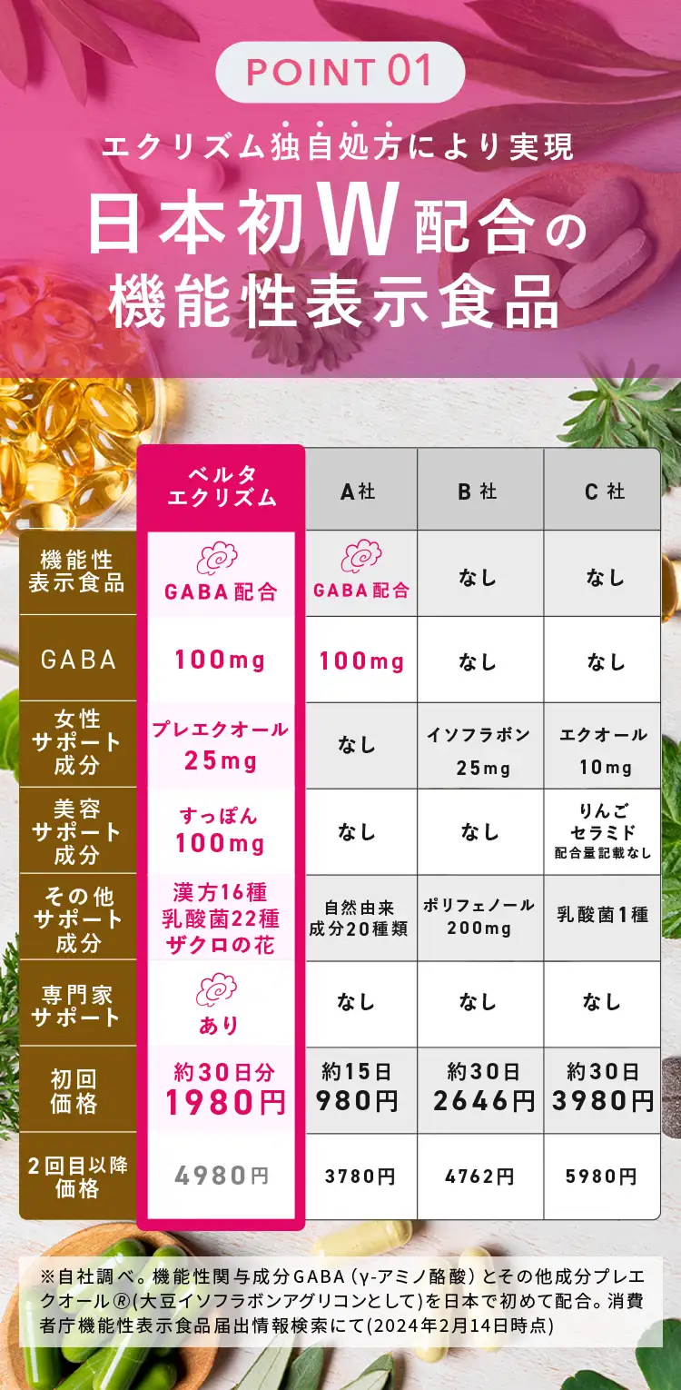 日本初W配合の機能性表示食品 比較表