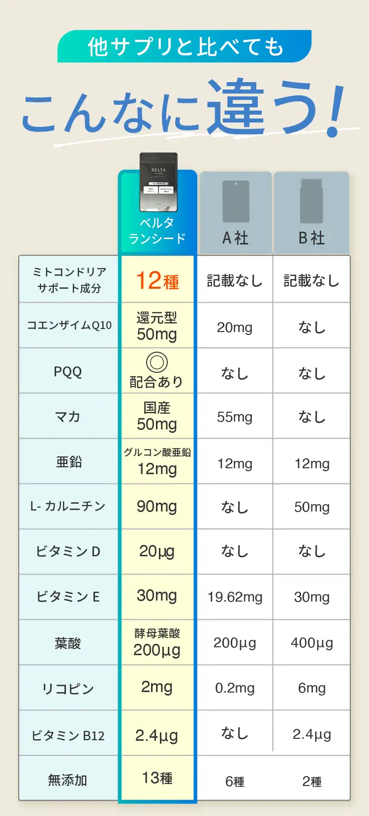 他サプリと比べてベルタランシードはこんなに違う